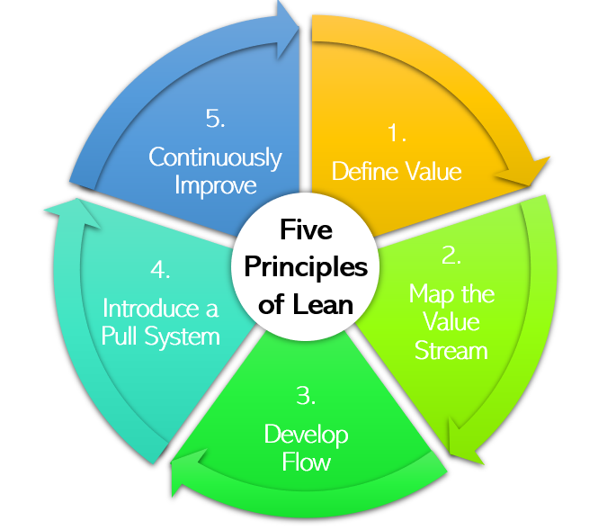 The 5 Principles Of Lean And How To Apply Them Lean Outside The Box