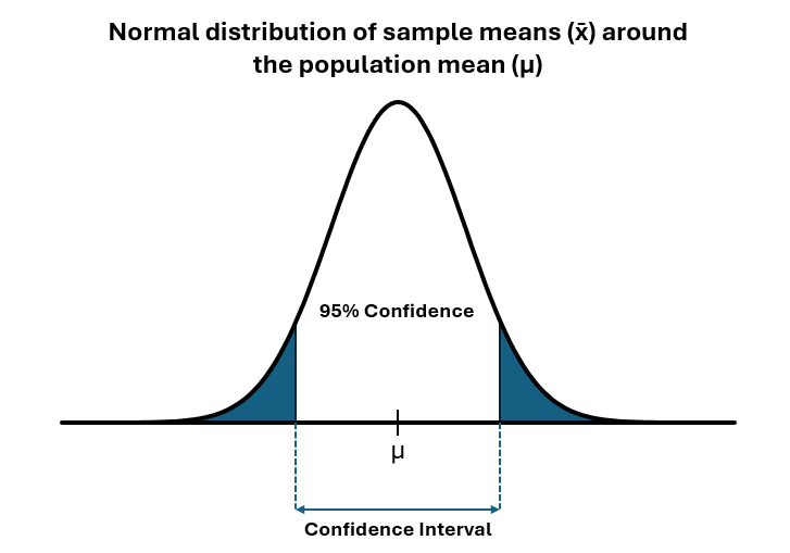 Confidence Intervals Demystified: From Theory to Real Applications